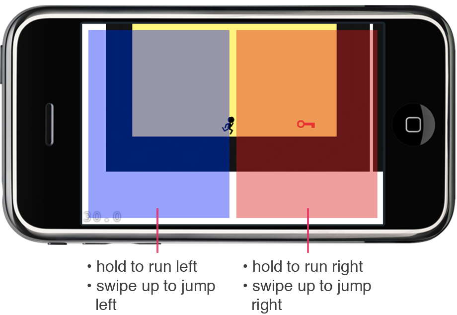 An image showing the new Controls of Continuity 2. The screen is divided into two touch areas. Touching either side moves the character in that direction.